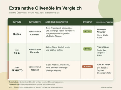 Vergleichsgrafik extra native Olivenöle bei KRETA natüriich 